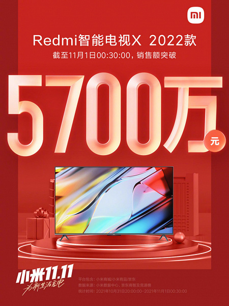 Китайцы распробовали новые 4К-телеизоры Xiaomi за 400 и 500 долларов. Redmi Smart TV X 2022 стали ещё одним ноябрьским хитом Xiaomi
